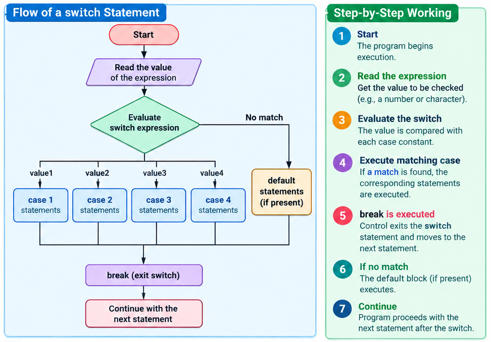 How does a switch statement work flowchart