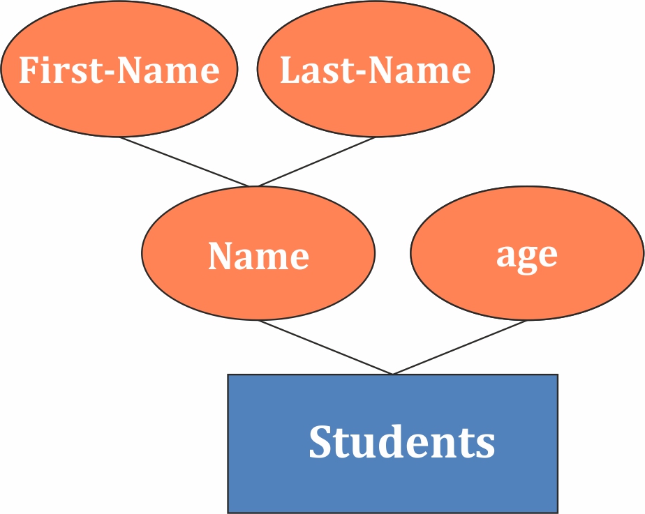 Attributes in DBMS DBMS Tutorial Study Glance