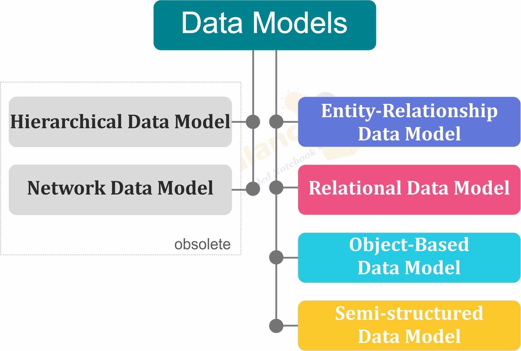 Data Models - DBMS Tutorial | Study Glance