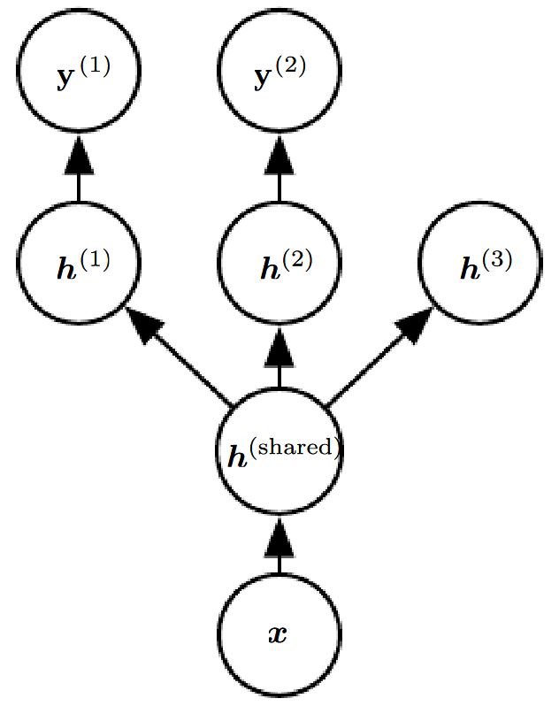 Multi-Task Learning