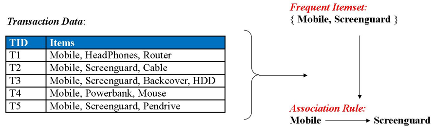 data mining Association Analysis