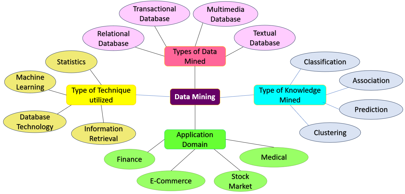 Classification of data Mining Systemssg