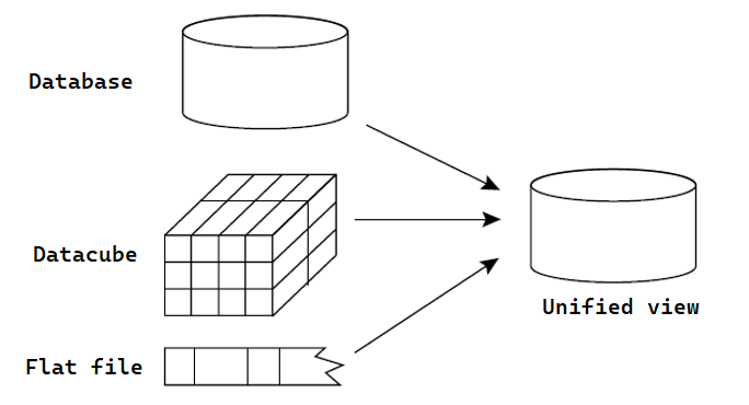 Data Integration in Data Mining