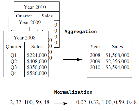 Data Transformation in Data Mining