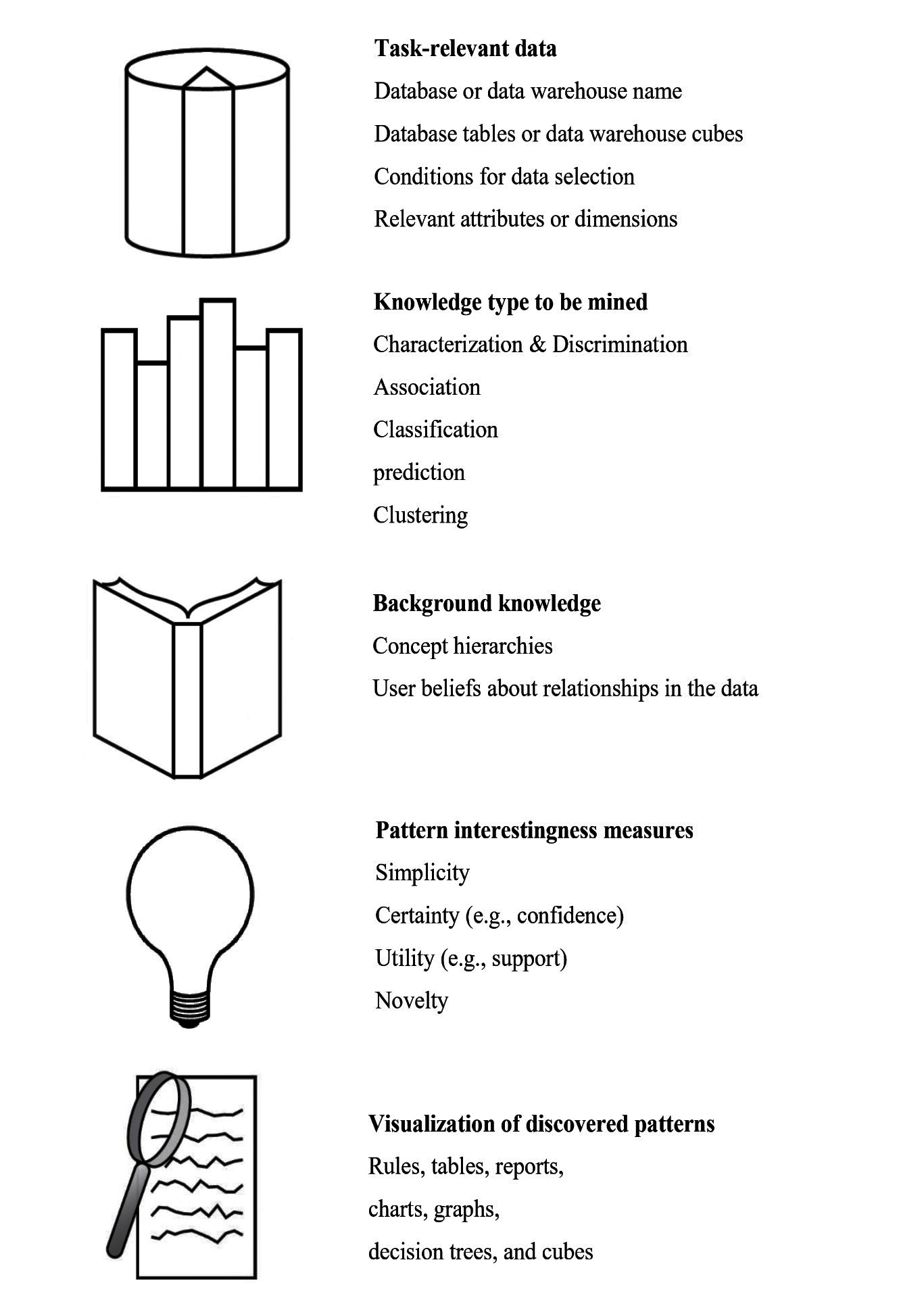 Data mining Task primitives