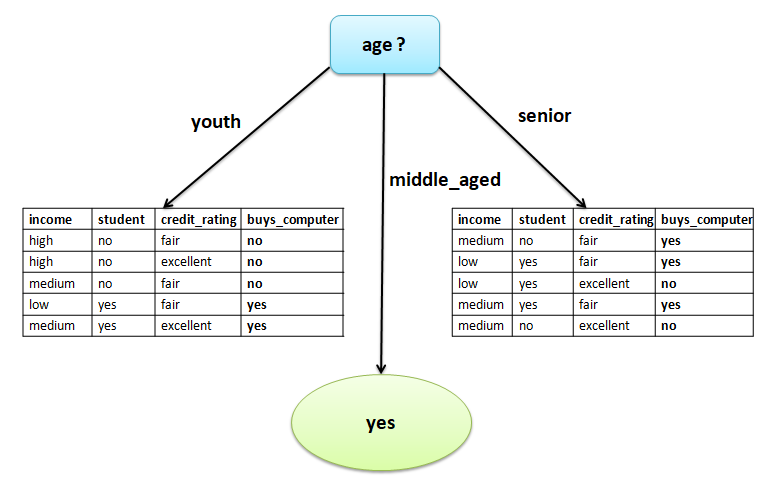 Decision tree after splitting on age: the middle_aged branch is a leaf labelled yes