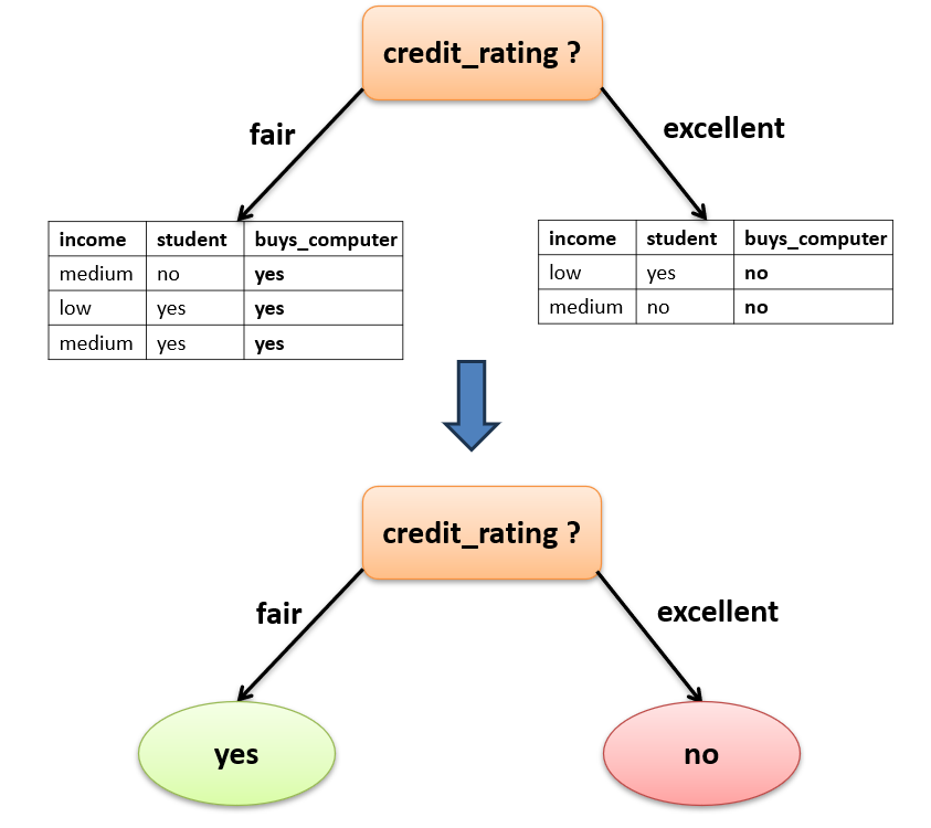 Splitting the senior partition on credit_rating: fair gives leaf yes and excellent gives leaf no