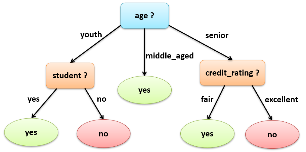 Final decision tree for buys_computer: age at the root, student under youth, yes under middle_aged and credit_rating under senior