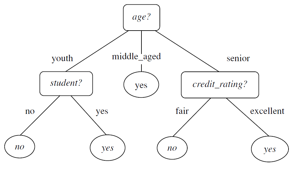 Decision tree for buys_computer: age at the root; youth goes to student (no: no, yes: yes), middle_aged is yes, senior goes to credit_rating (fair: no, excellent: yes)