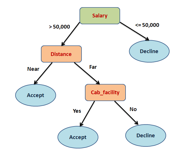 Decision tree for a job offer: Salary above 50,000 goes to Distance (Near: Accept, Far: Cab_facility with Yes: Accept and No: Decline); Salary 50,000 or below is Decline