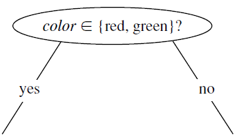 Binary split example: the test color in {red, green} with branches yes and no