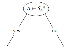 Binary split on a discrete-valued attribute: the test A in S_A with branches yes and no