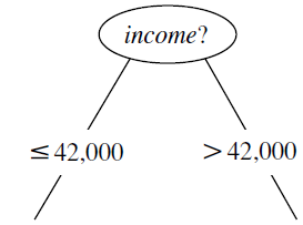 Splitting on the continuous-valued attribute income: branches income <= 42,000 and income > 42,000