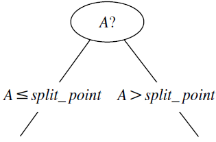 Splitting on a continuous-valued attribute A: branches A <= split_point and A > split_point