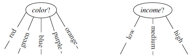 Examples of splitting on discrete-valued attributes: color with branches red, green, blue, purple and orange, and income with branches low, medium and high