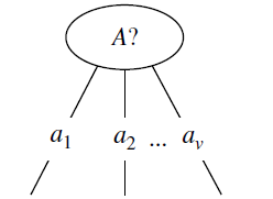 Splitting on a discrete-valued attribute A: one branch for each value a1, a2, ..., av