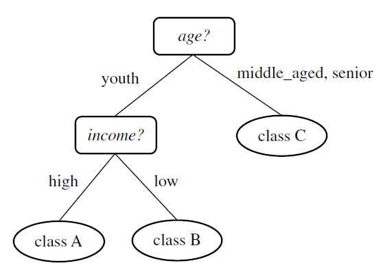 data mining Classification