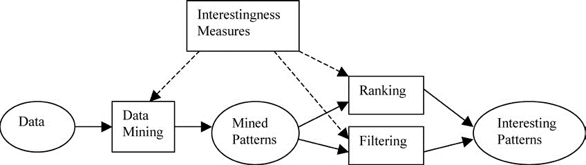 Interesting Patterns in Data mining