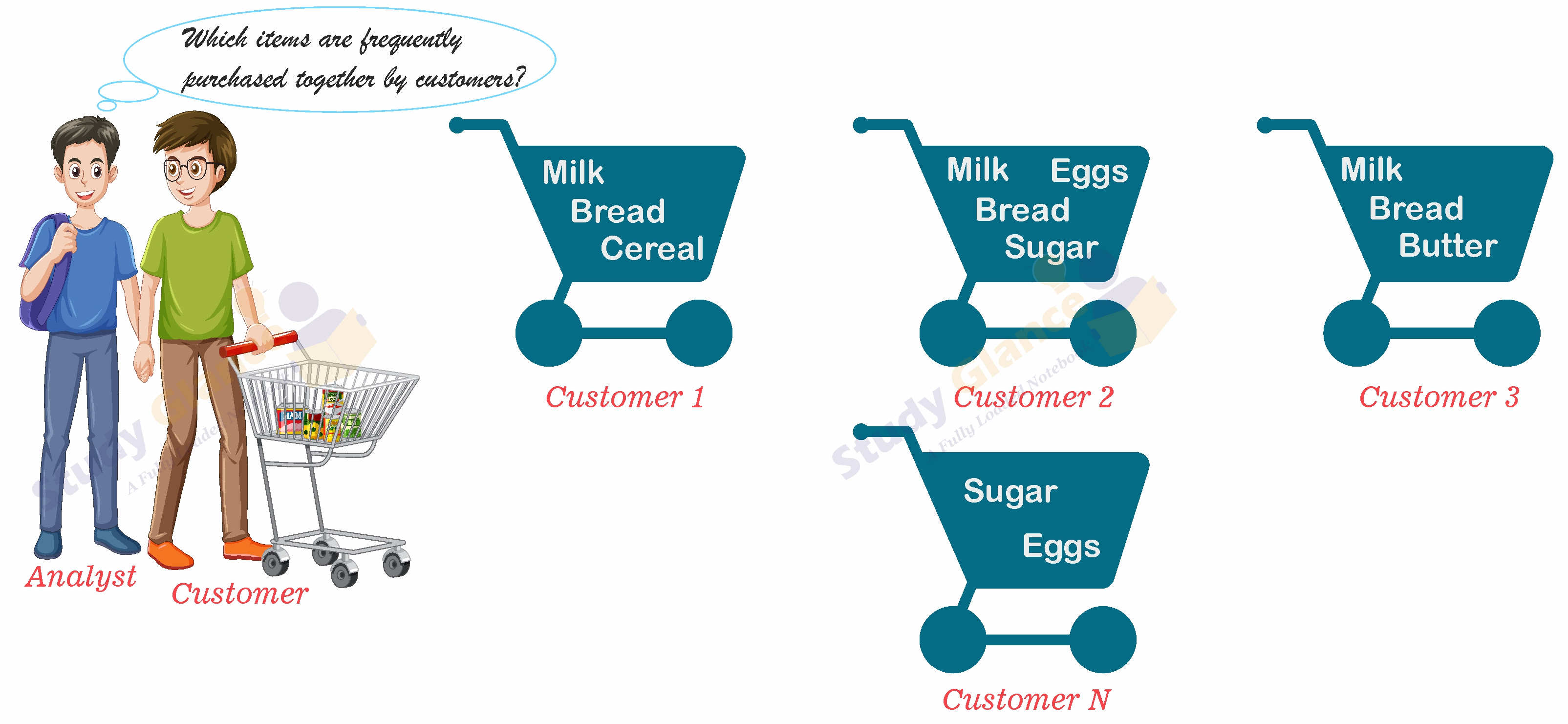 Market basket analysis in datamining