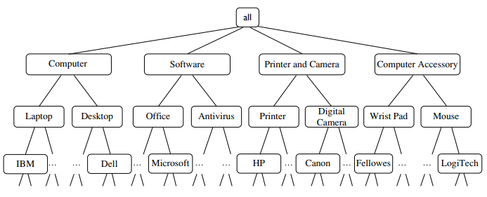 Concept hierarchy for computer items: all, then Computer, Software, Printer and Camera and Computer Accessory, then Laptop, Desktop, Office, Antivirus, Printer, Digital Camera, Wrist Pad and Mouse, then brands such as IBM, Dell, Microsoft, HP, Canon, Fellowes and LogiTech
