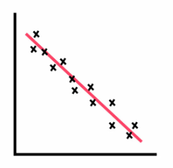 Scatter plot of a negative correlation: the points fall from left to right along a downward line
