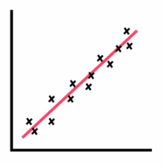Scatter plot of a positive correlation: the points rise from left to right along an upward line