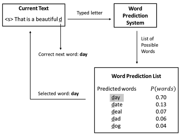 data mining Prediction