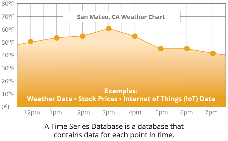 Time series data