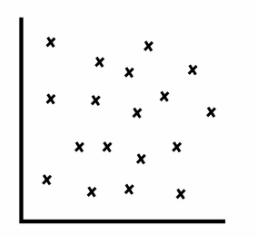 Scatter plot of zero correlation: the points are scattered with no pattern