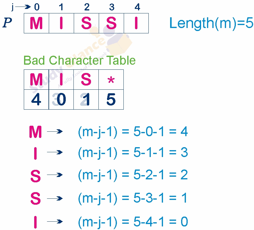 Bad Character Table in Boyer-Moore pattern matching Data Structure