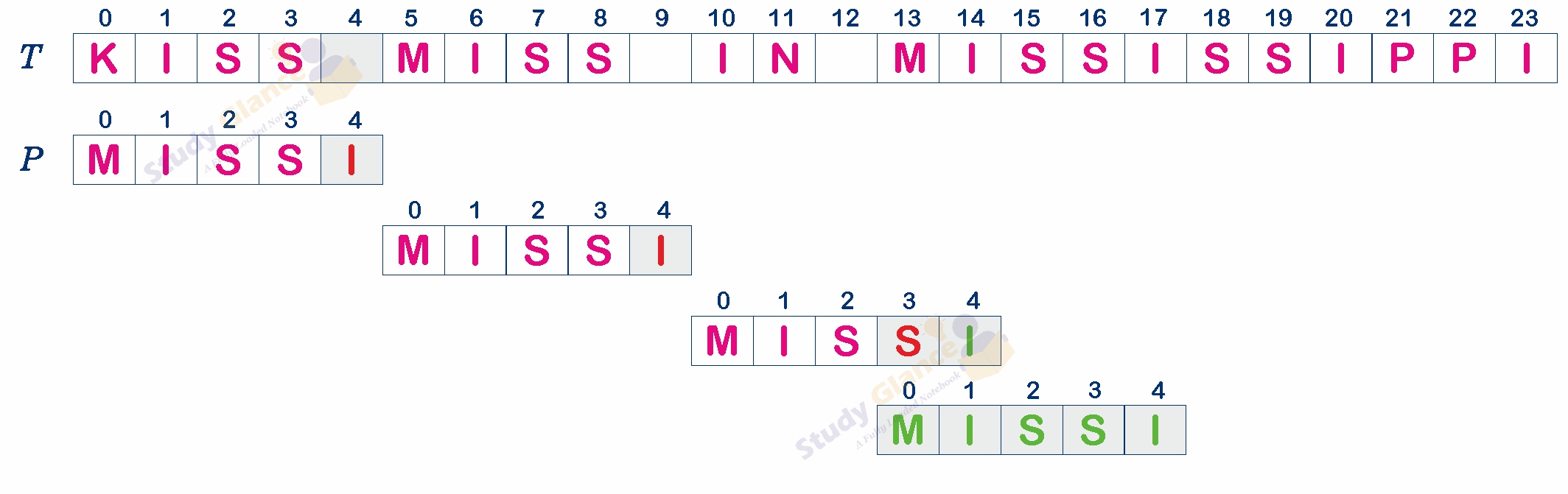 kiss miss in mississippi example in Boyer-Moore pattern matching Data Structure