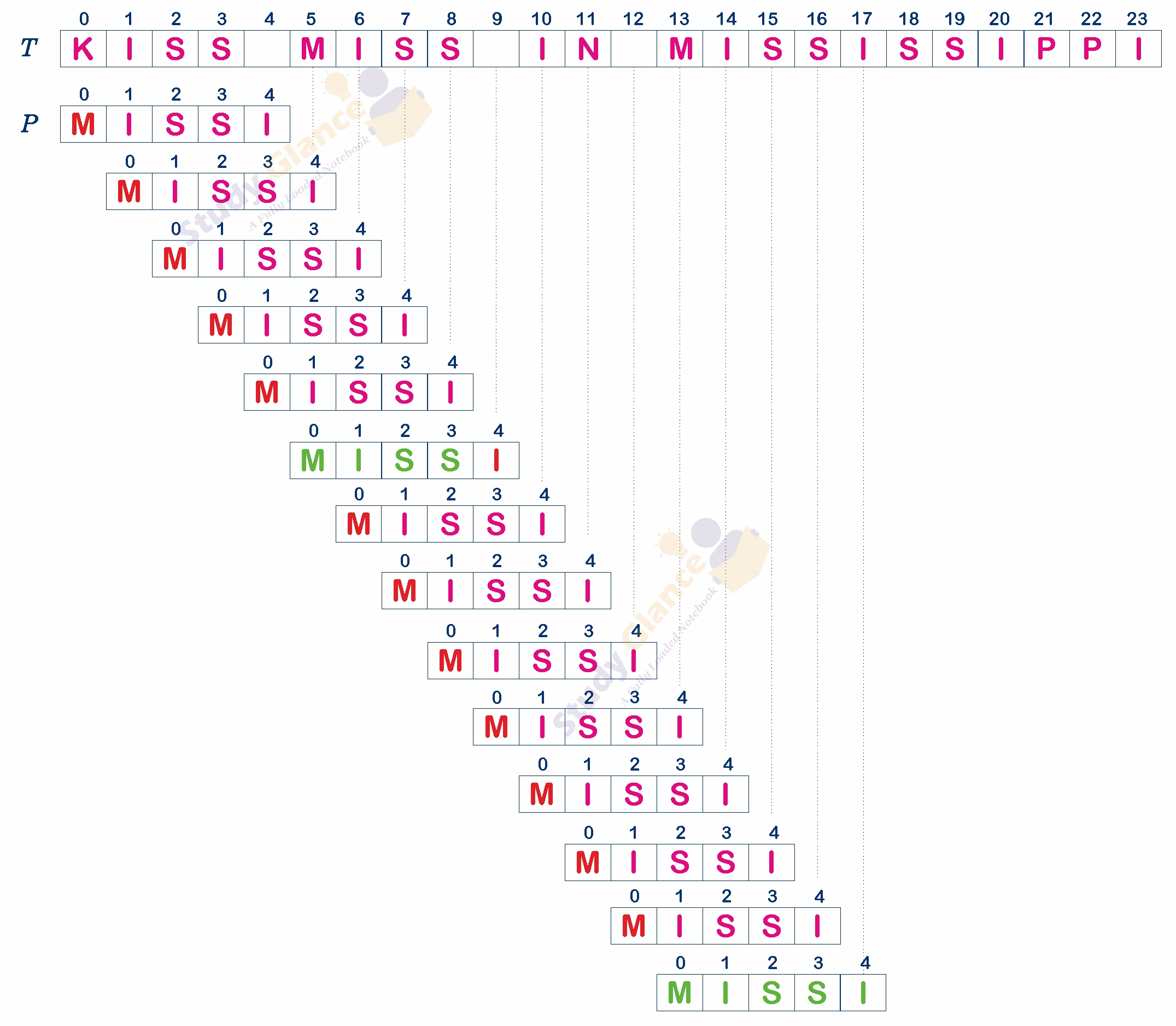 kiss miss in mississippi example in brute force pattern matching Data Structure