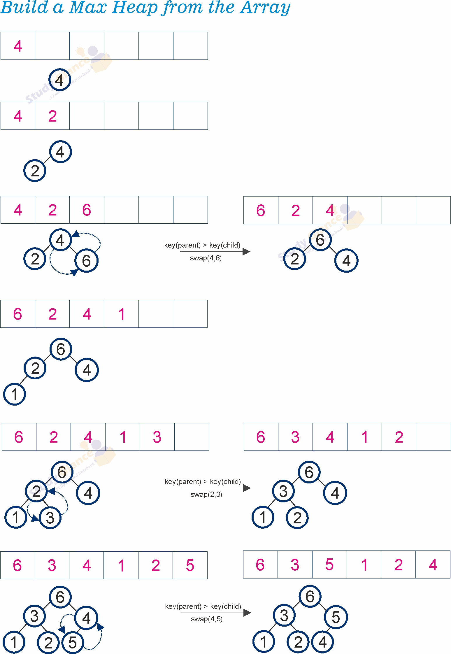 Key is in a Leaf Node with minimum Keys merged node