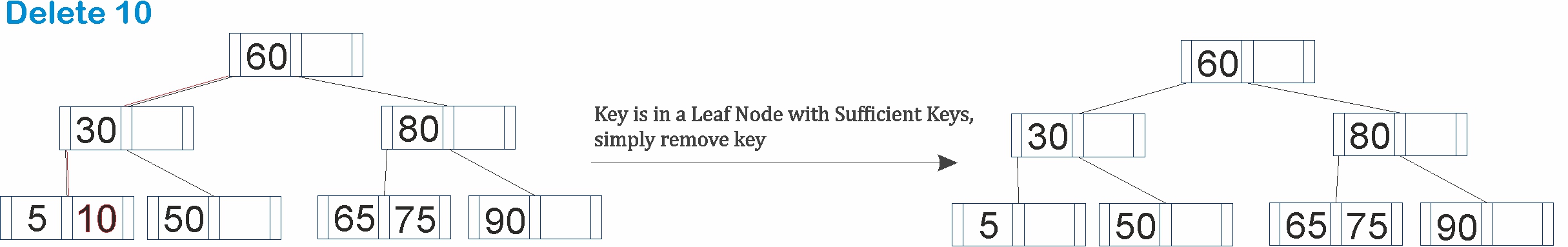 Key is in a Leaf Node with Sufficient Keys