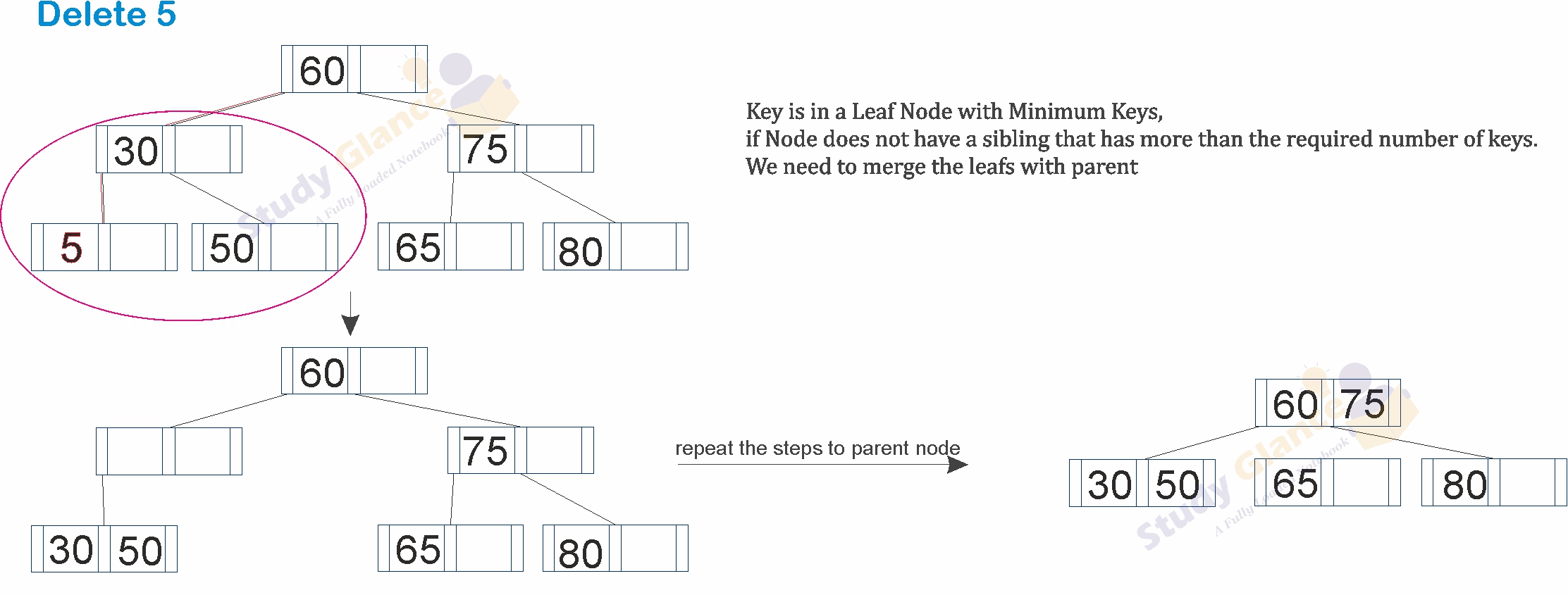 Key is in a Leaf Node with minimum Keys merged node