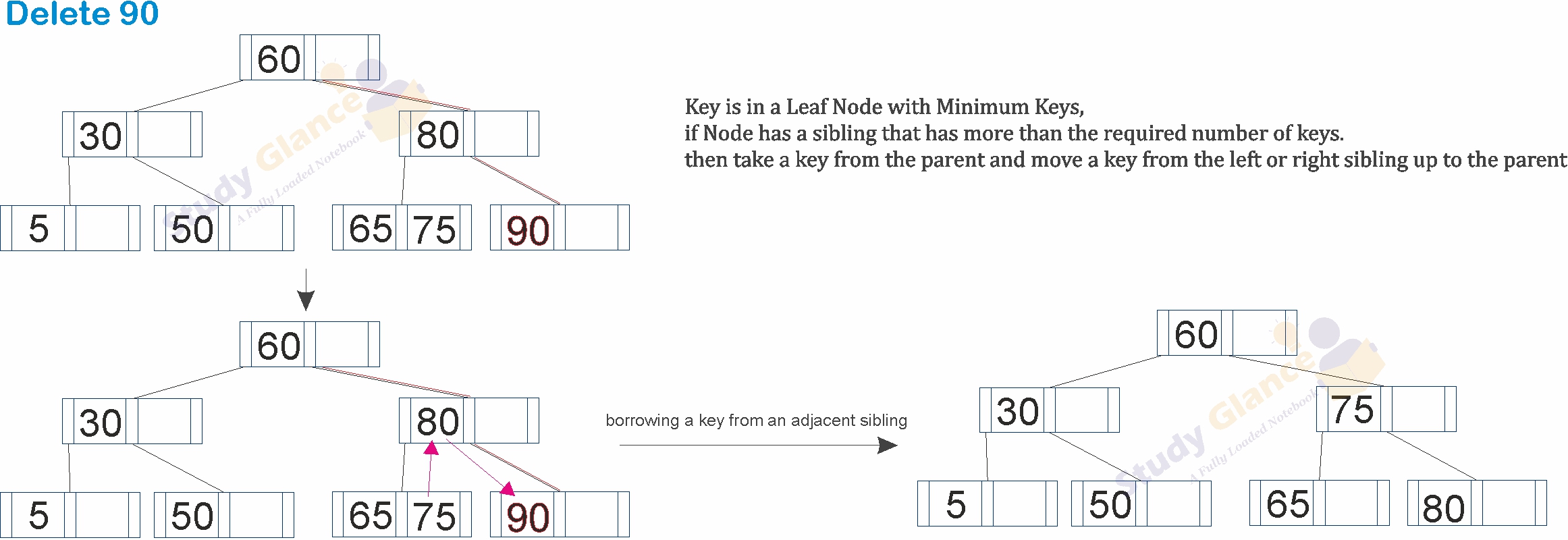 Key is in a Leaf Node with minimum Keys borrowing a key from an adjacent sibling