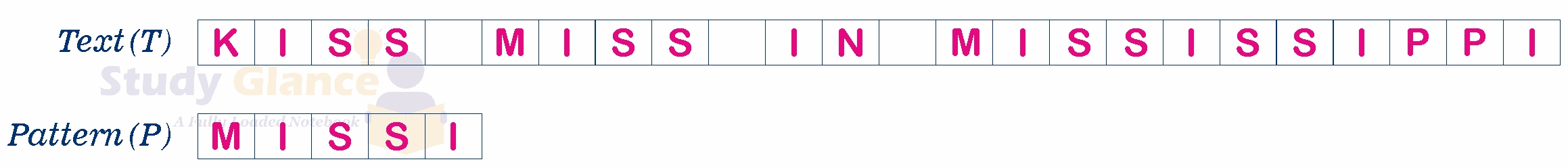 kiss miss in mississippi example in pattern matching Data Structure