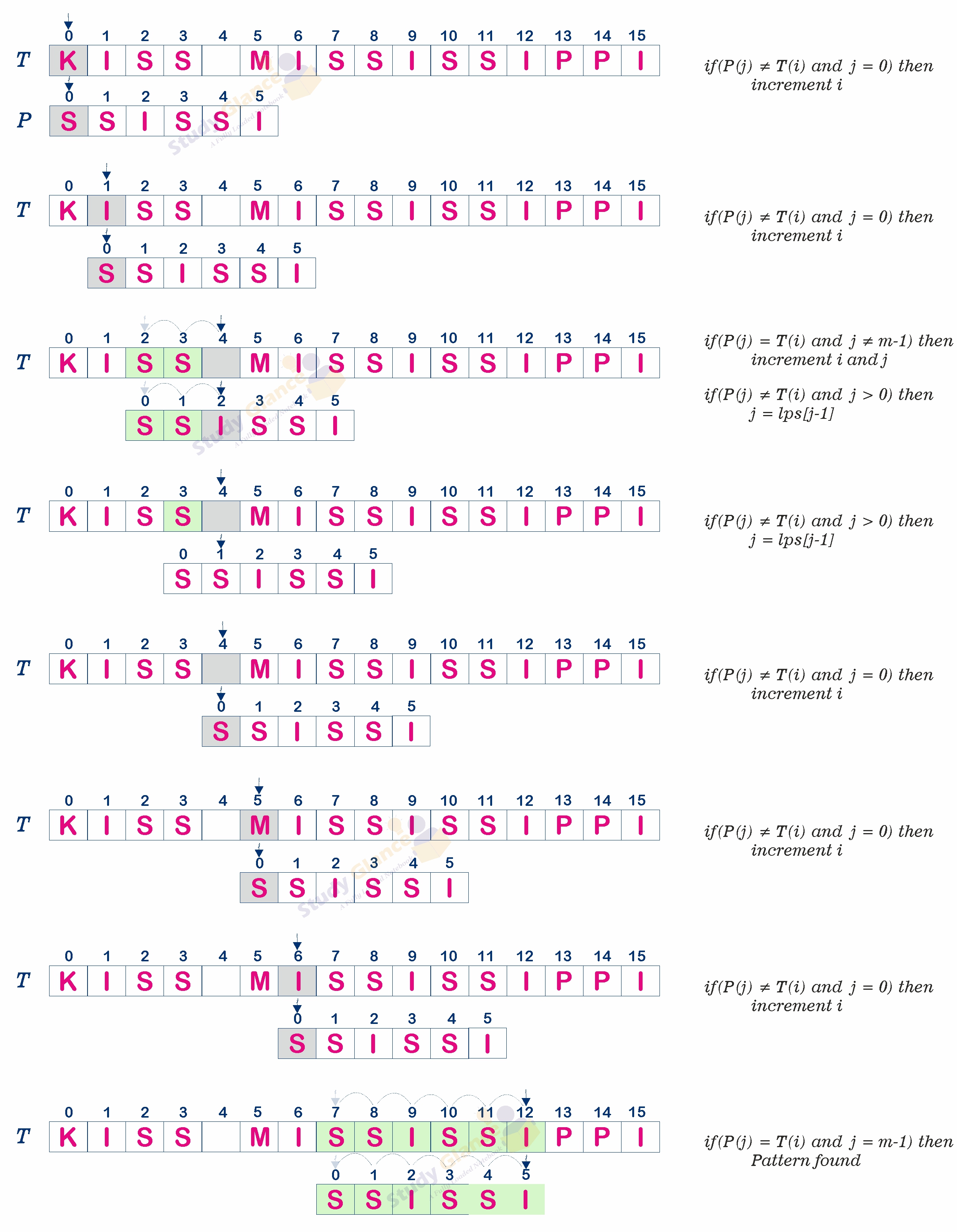 Bad Character Table in Boyer-Moore pattern matching Data Structure