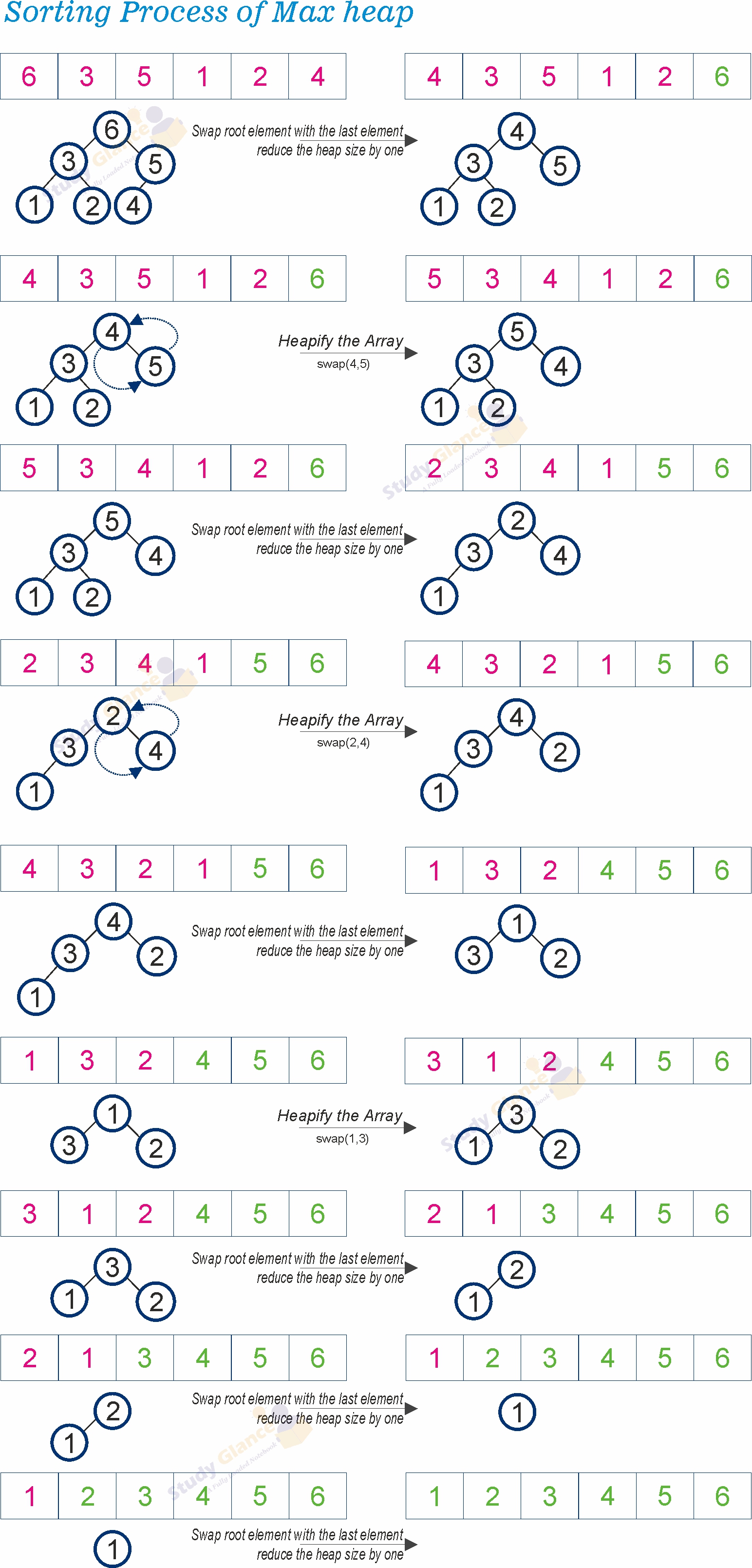 Key is in a Leaf Node with minimum Keys merged node