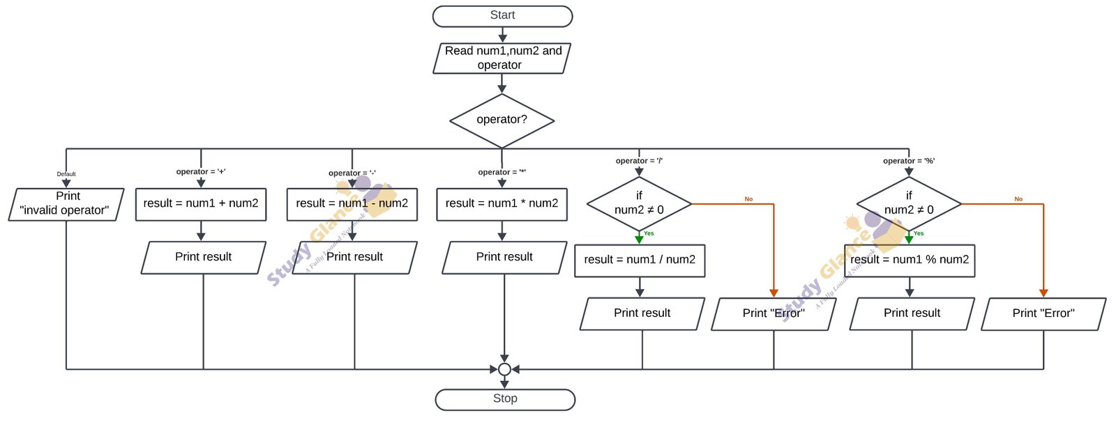 flowchart for operators +,-,*, /, % and use Switch Statement in c