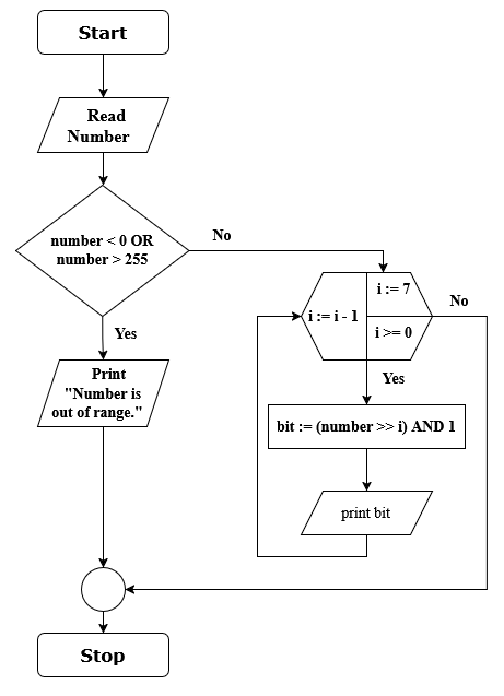flowchart for binary equivalent of a given positive number in c