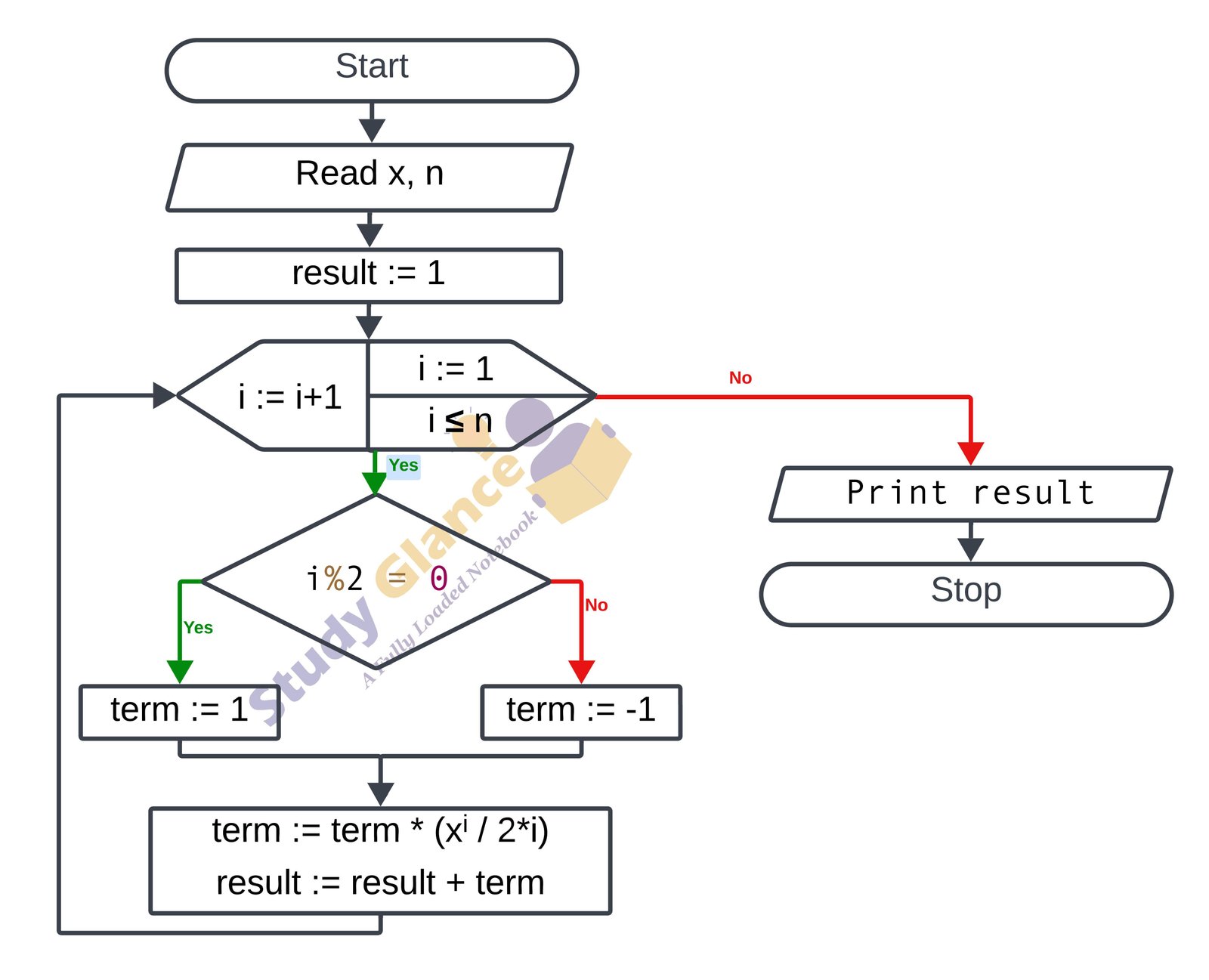flowchart for fractional sequence in c