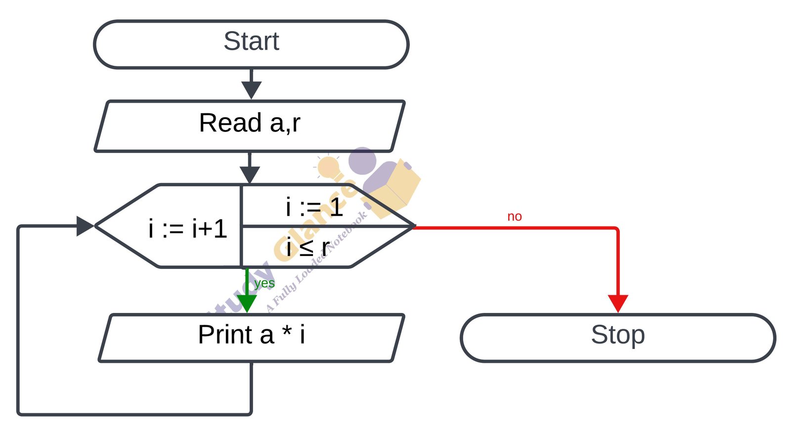 flowchart for multiplication table for a given number in c