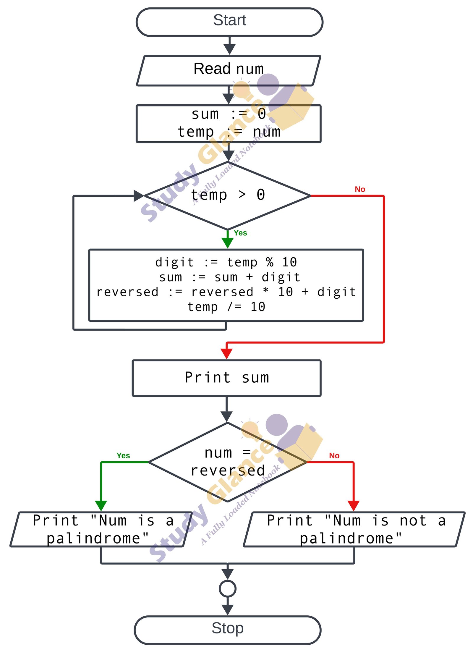 flowchart for sum of individual digits and palindrome in c