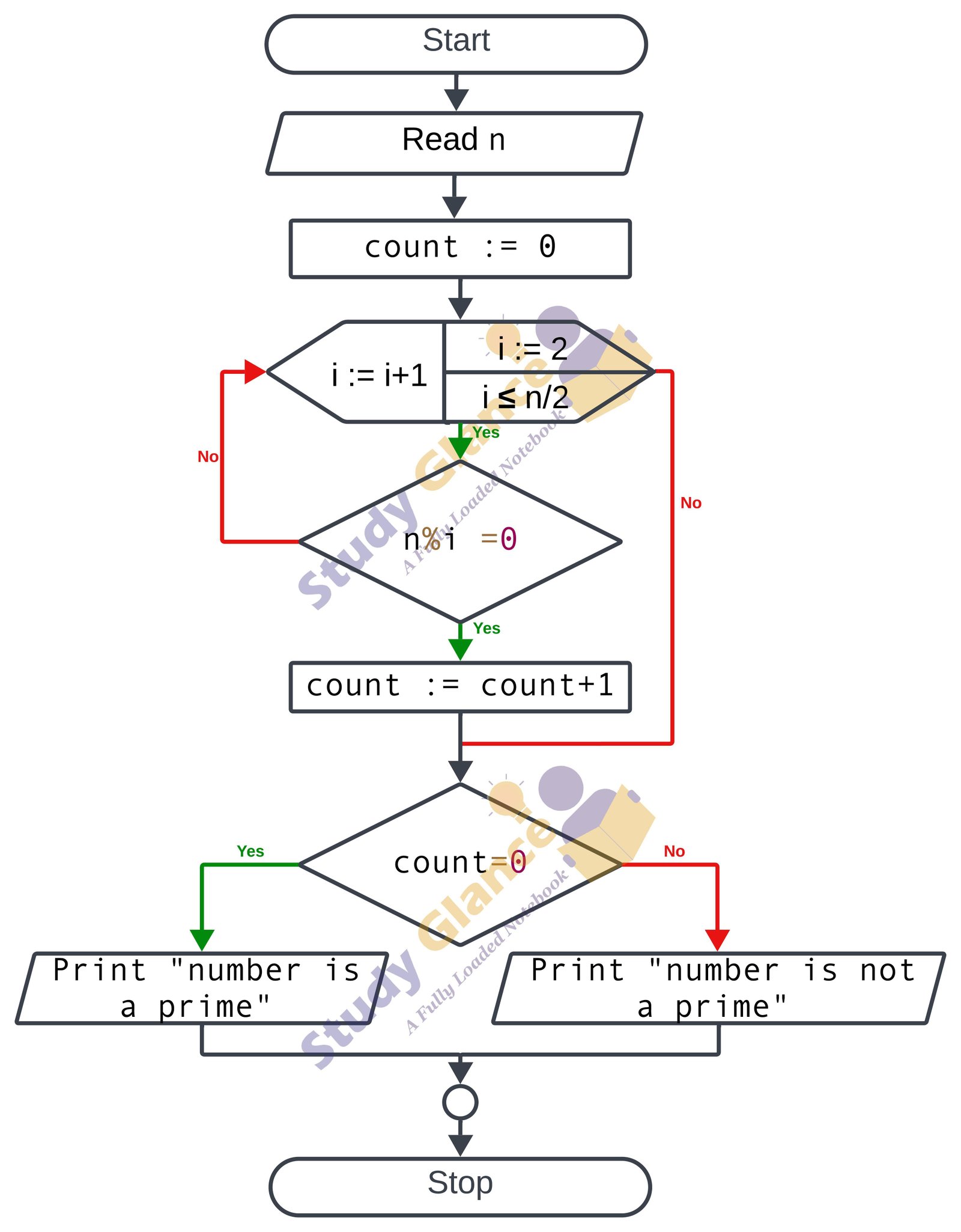 flowchart for given number is a prime number in c