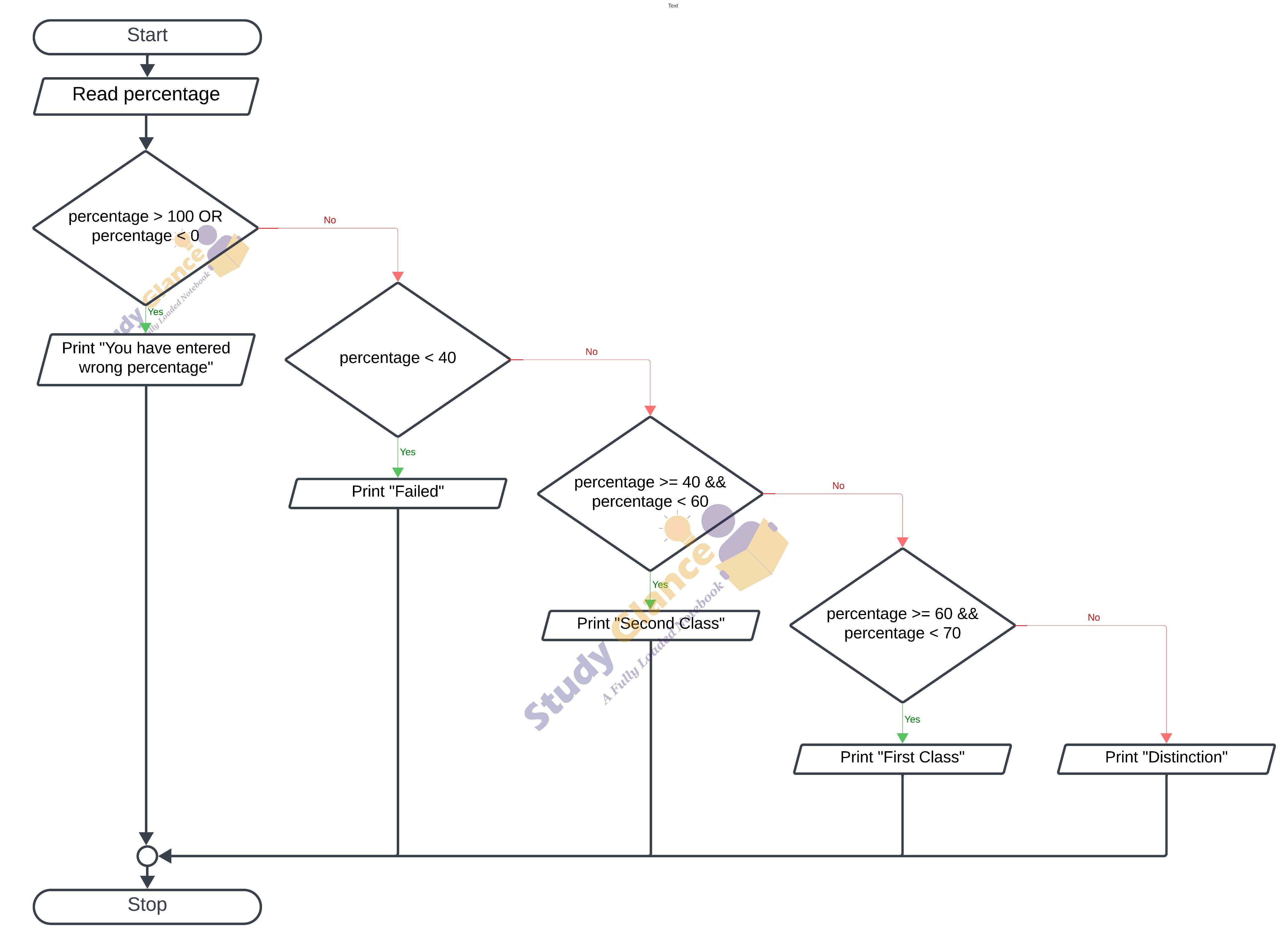 flowchart for declares Class awarded for a given percentage in c