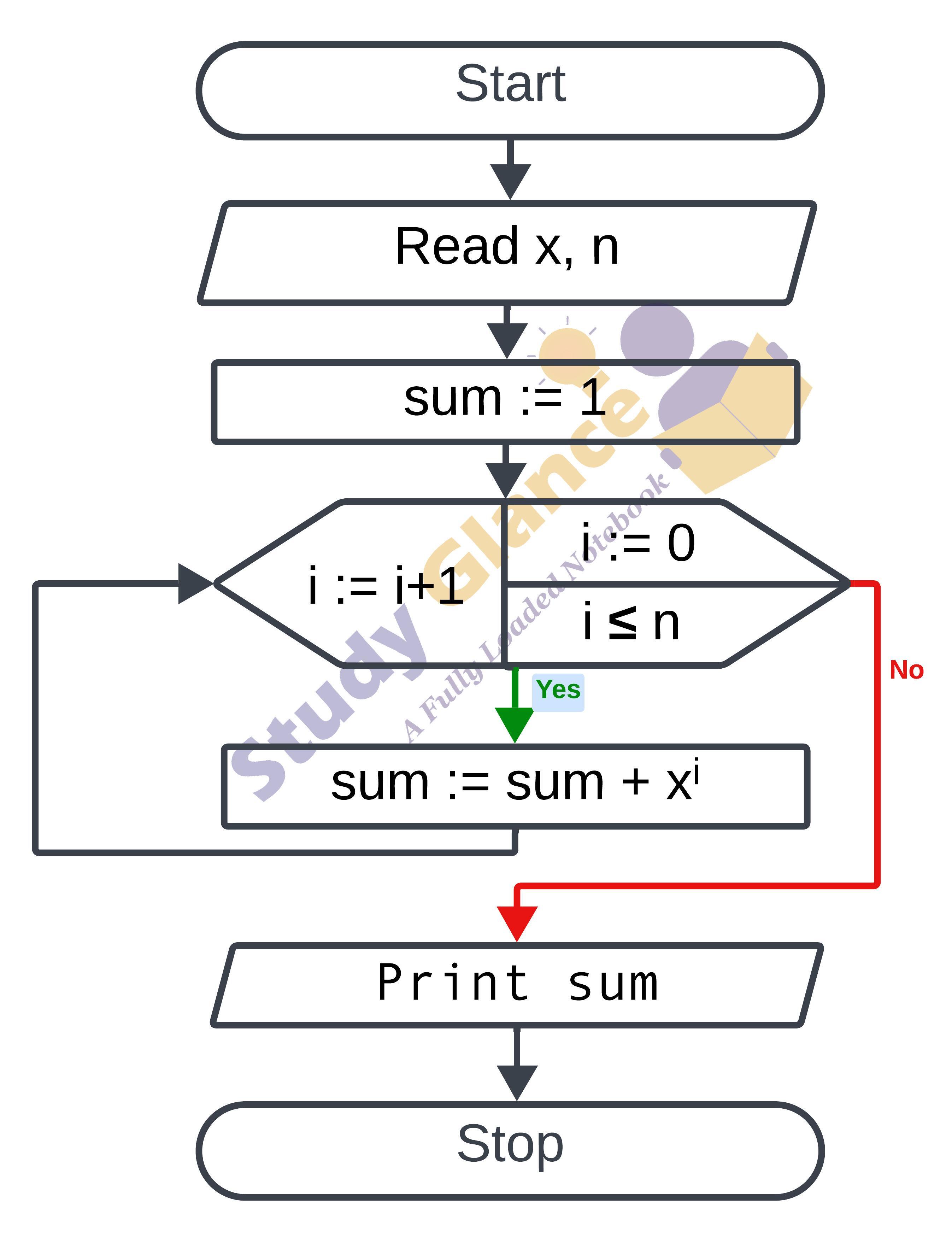 flowchart for sum of this geometric progression in c