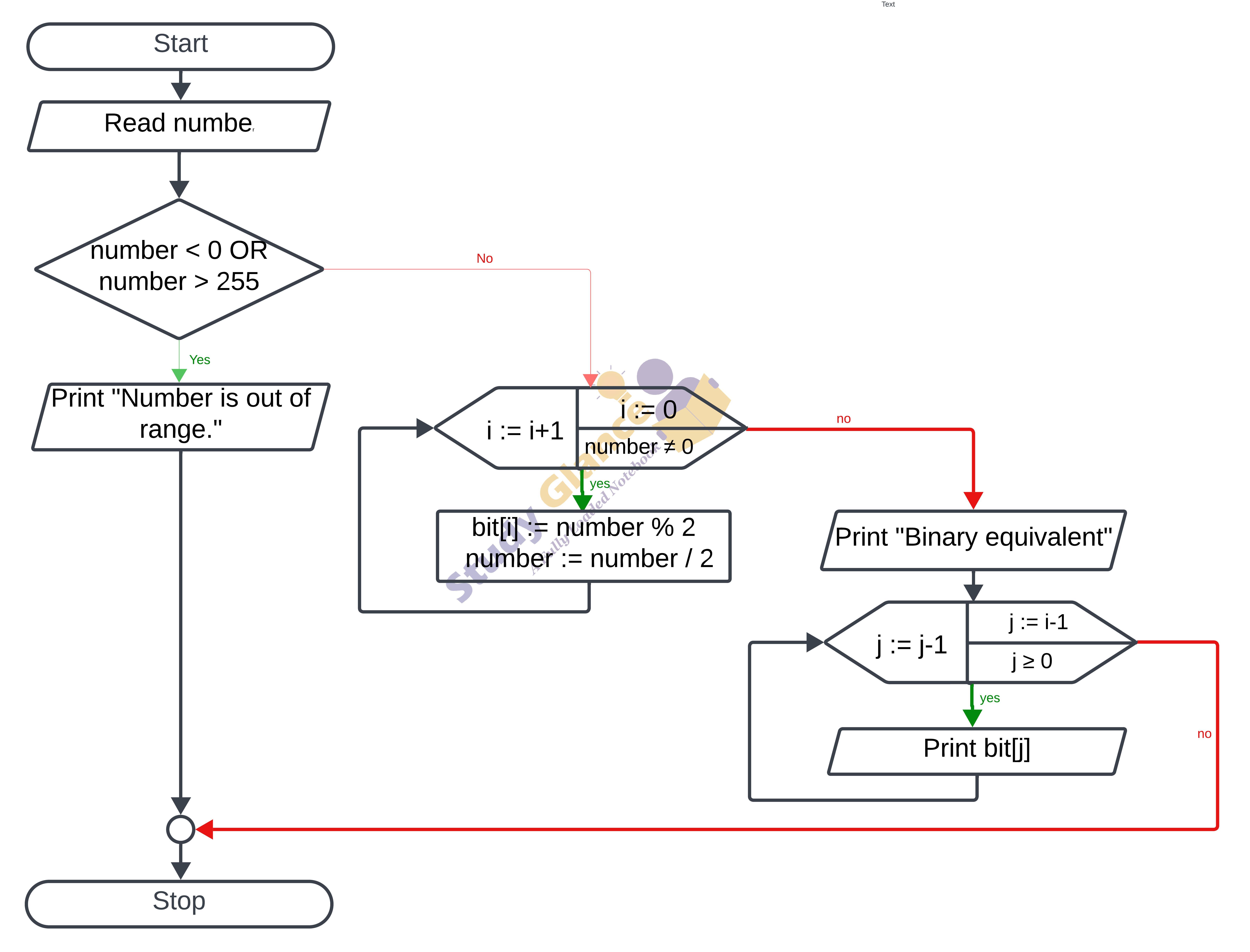 flowchart for binary equivalent of a given positive number in c