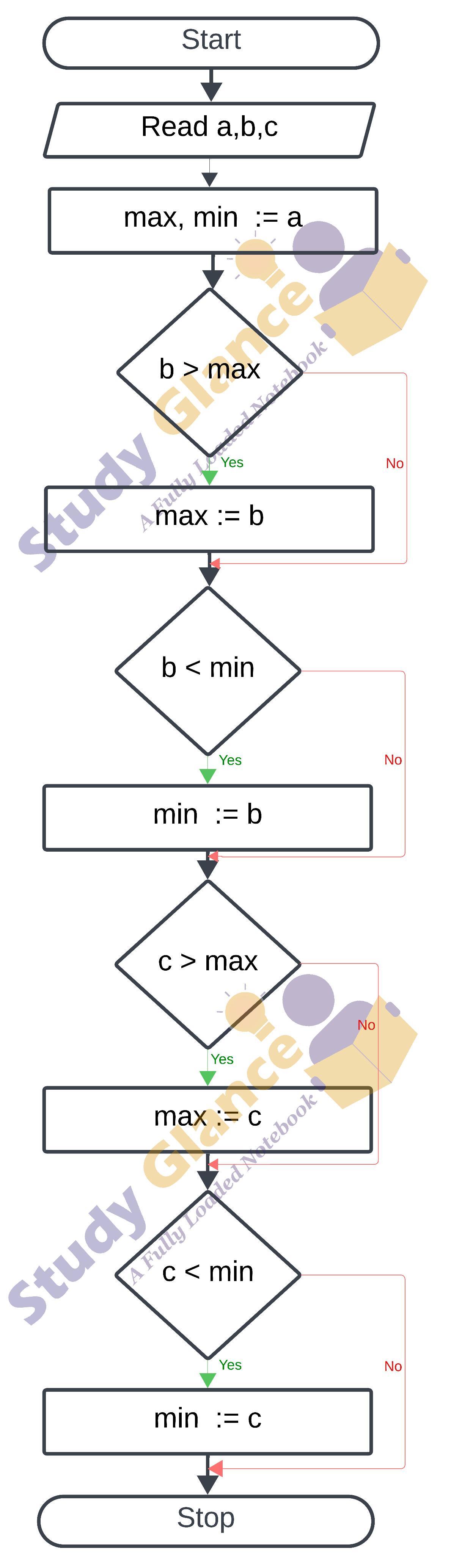 flowchart for finding the max and min from the three numbers in c