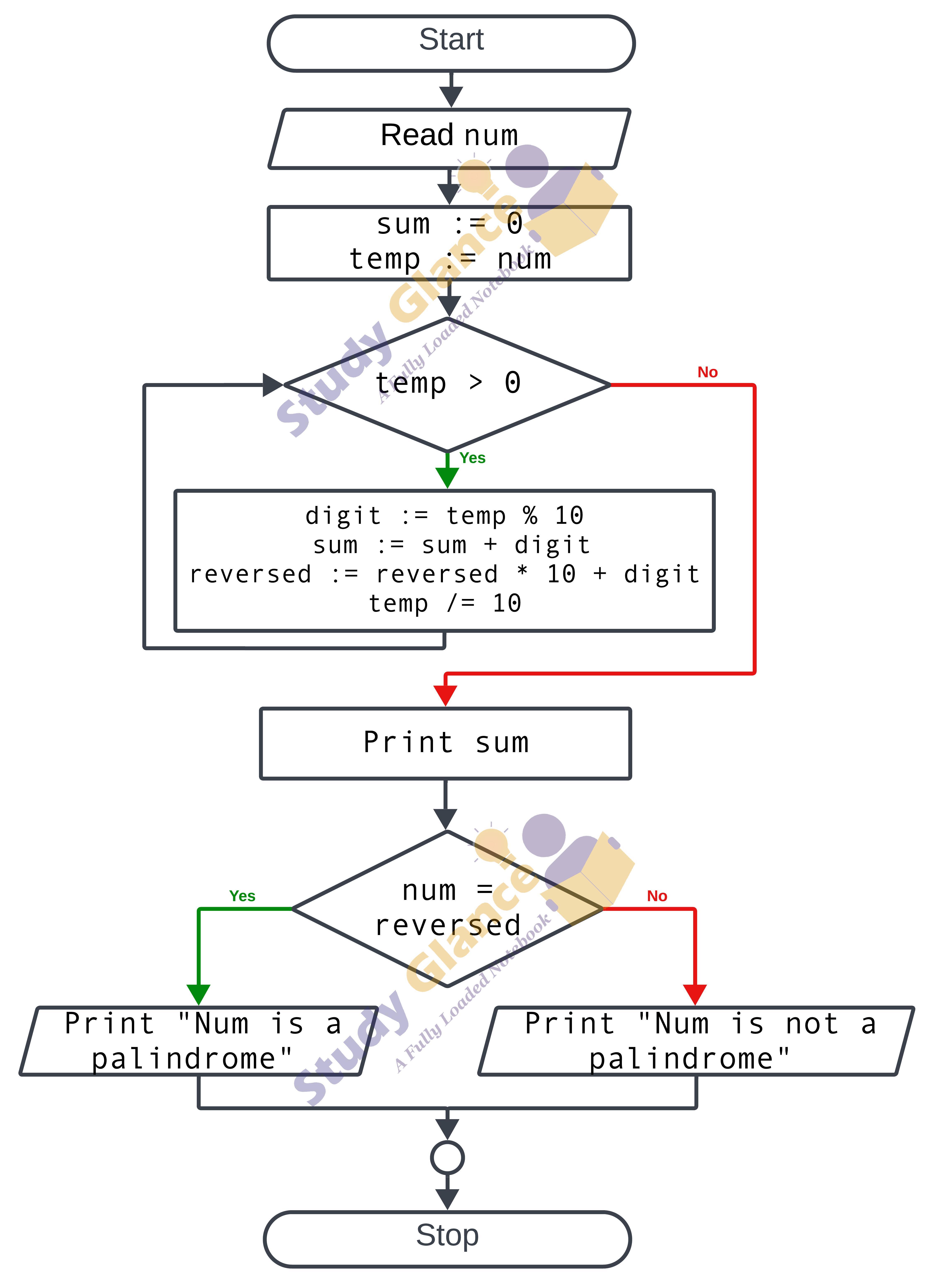 flowchart for sum of individual digits and palindrome in c